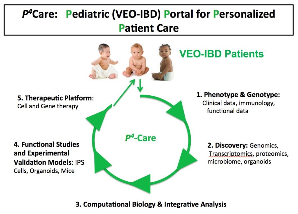 Very early. Integrative Gastroenterology.